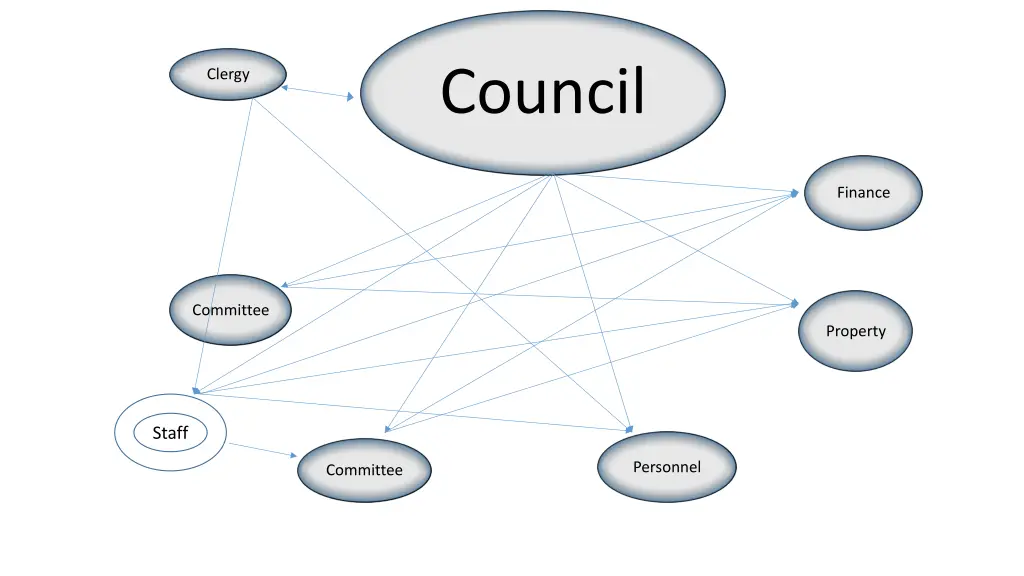 council 3