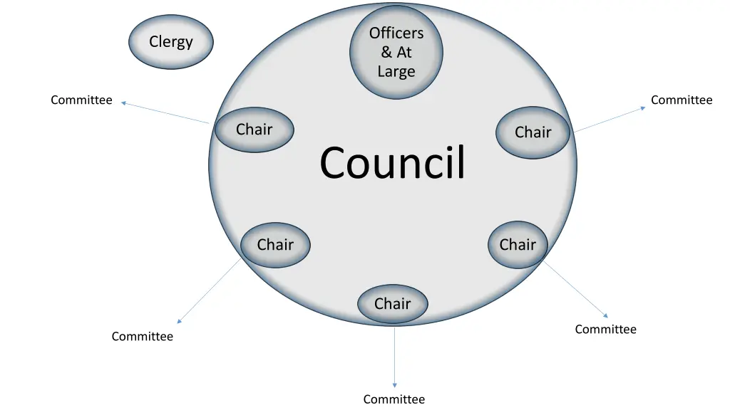 officers at large