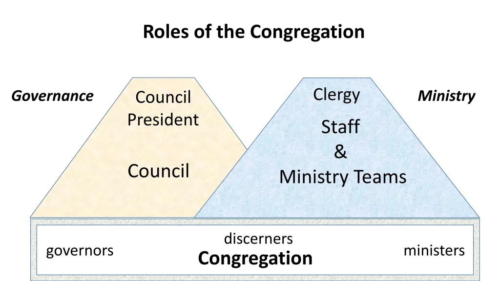 roles of the congregation