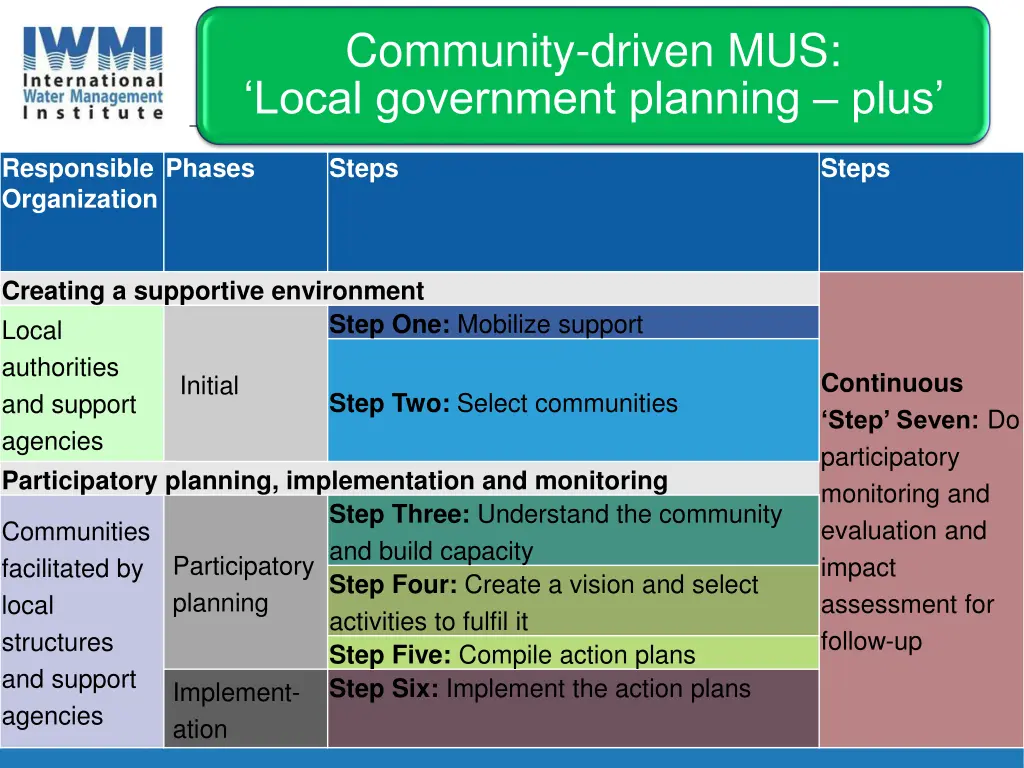 community driven mus local government planning