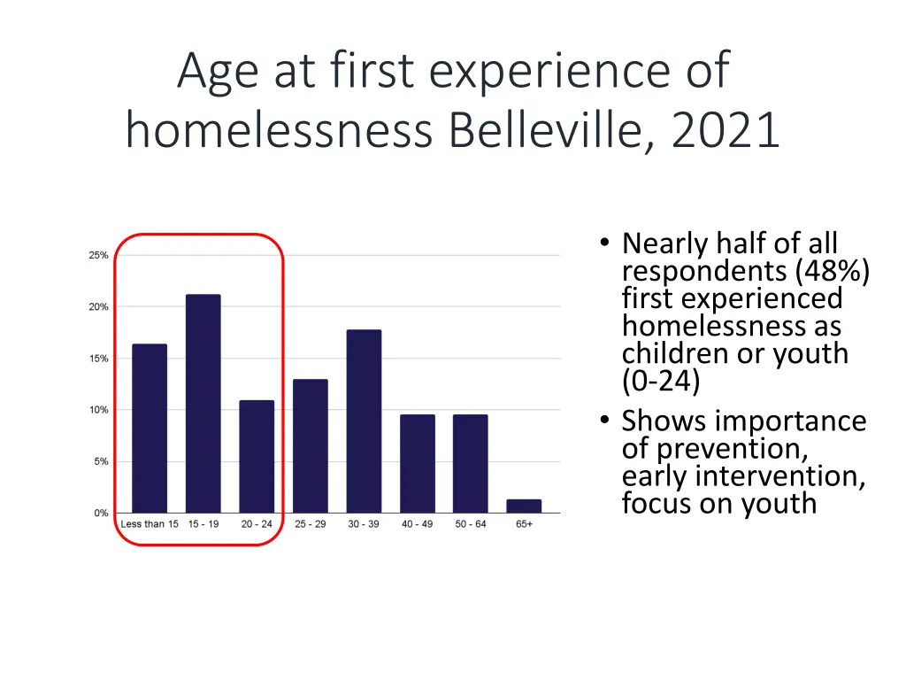 age at first experience of homelessness