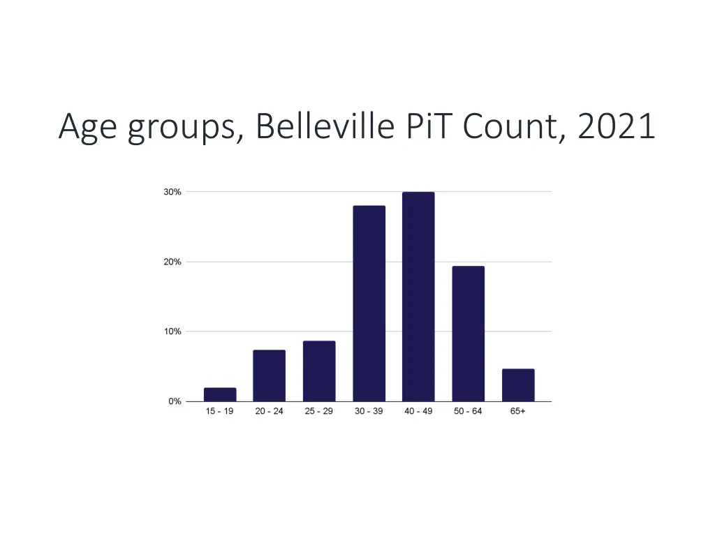 age groups belleville pit count 2021
