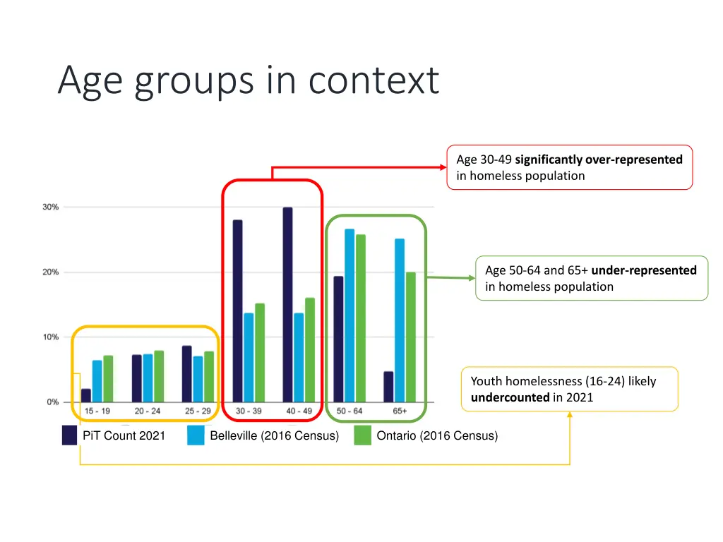 age groups in context