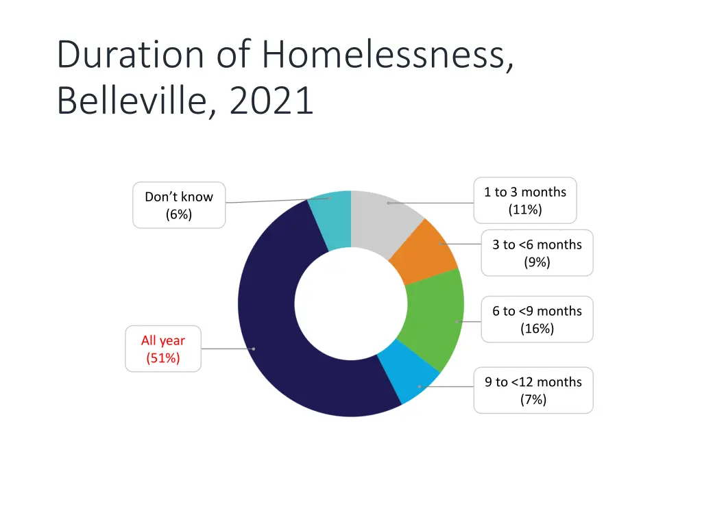 duration of homelessness belleville 2021