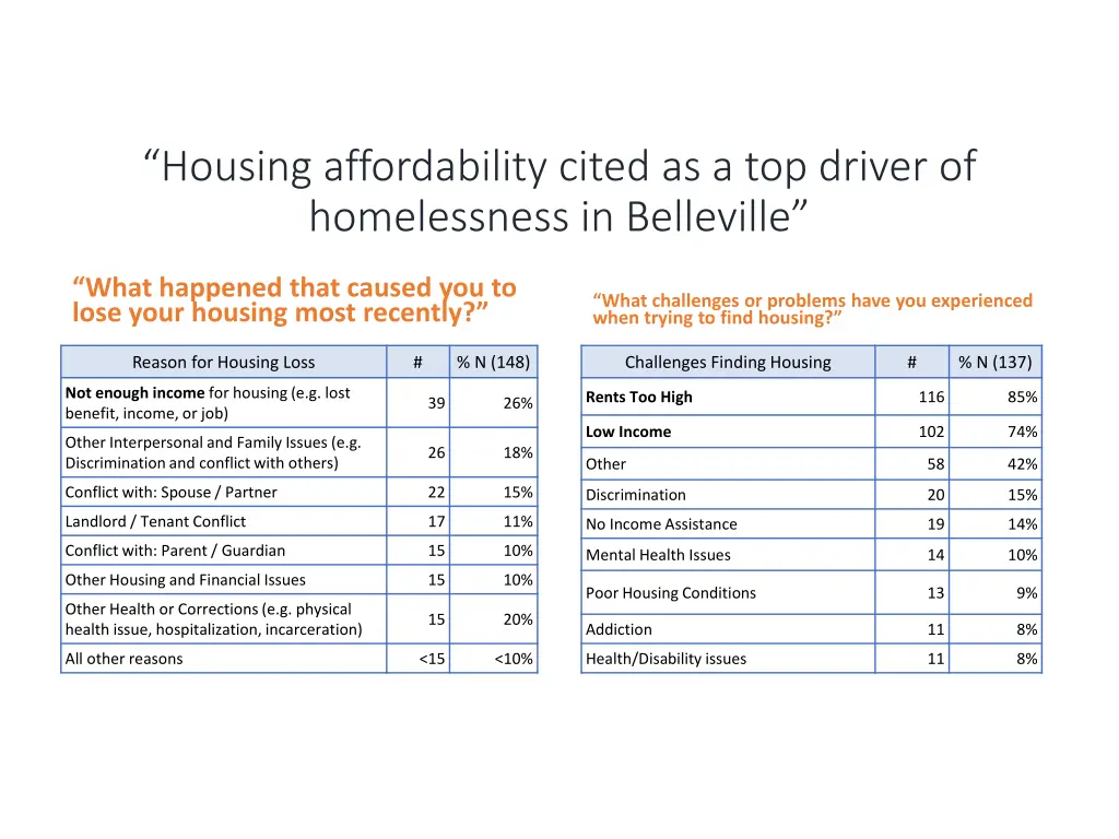 housing affordability cited as a top driver