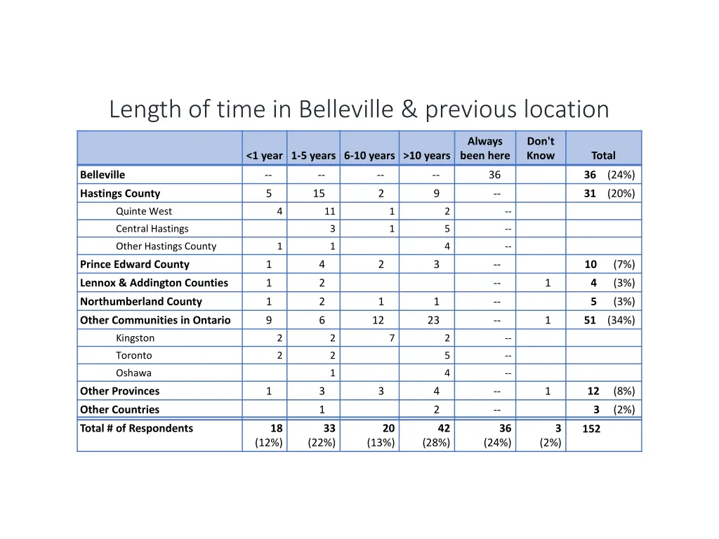 length of time in belleville previous location