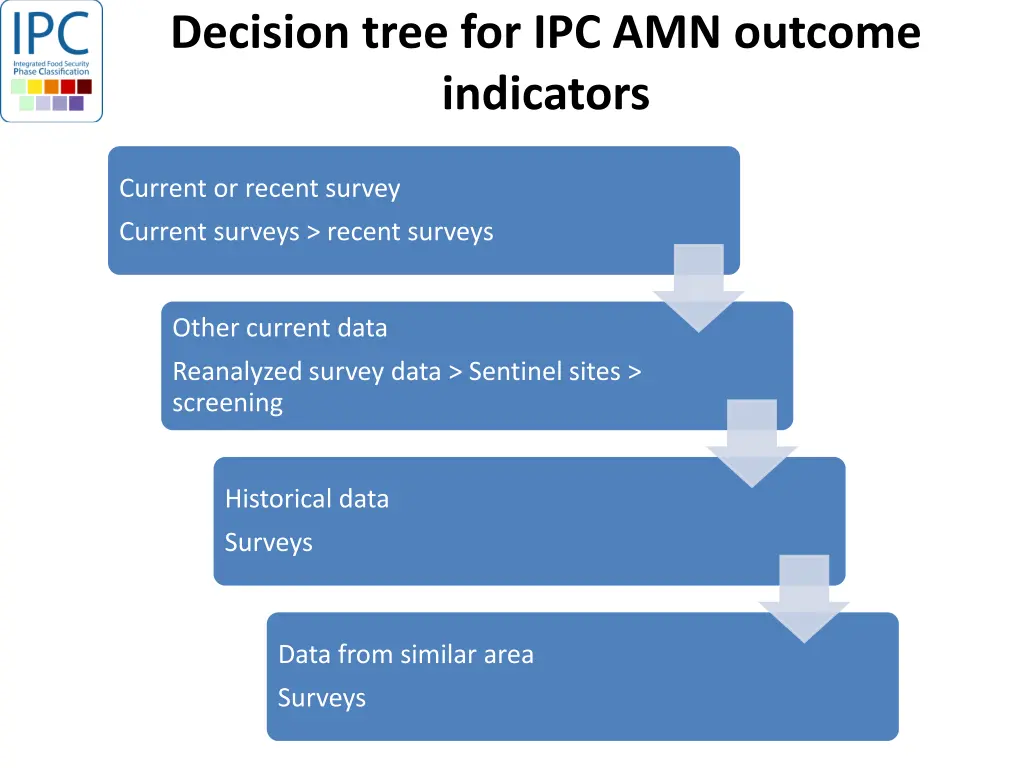 decision tree for ipc amn outcome indicators