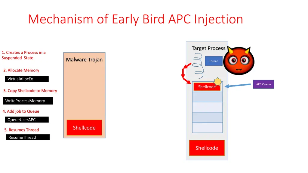mechanism of early bird apc injection