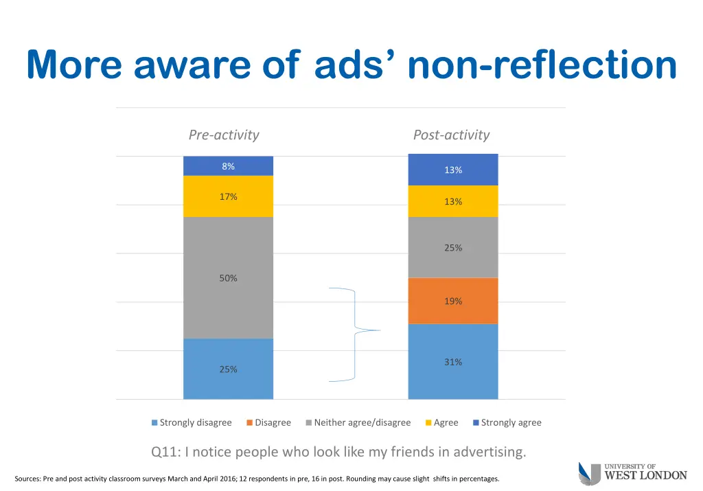 more aware of ads non reflection