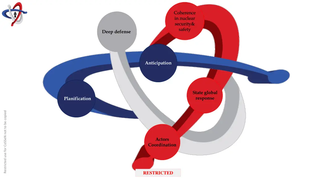 coherence in nuclear security safety 4