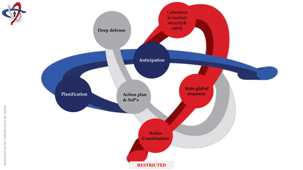 coherence in nuclear security safety 5