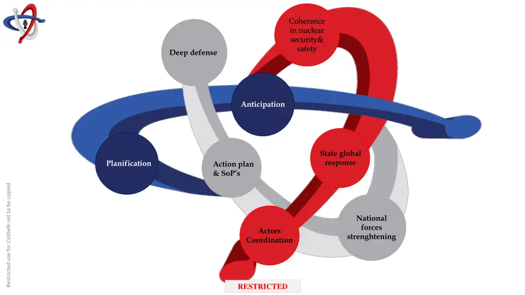coherence in nuclear security safety 6