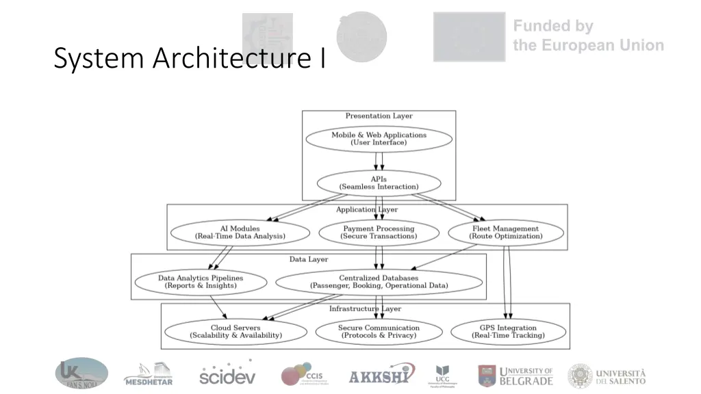 system architecture i