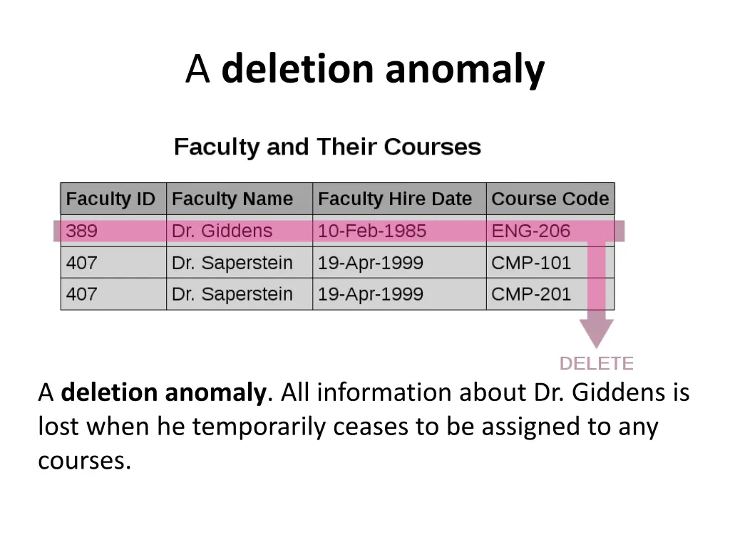 a deletion anomaly