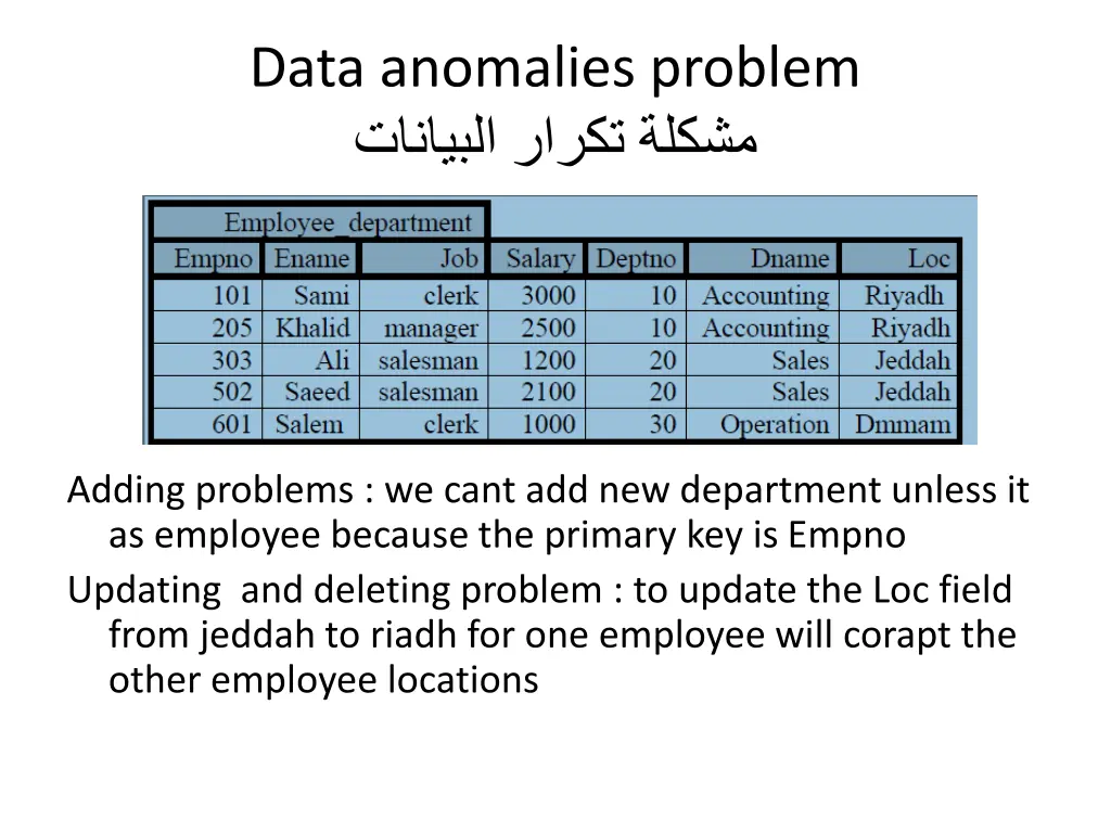 data anomalies problem