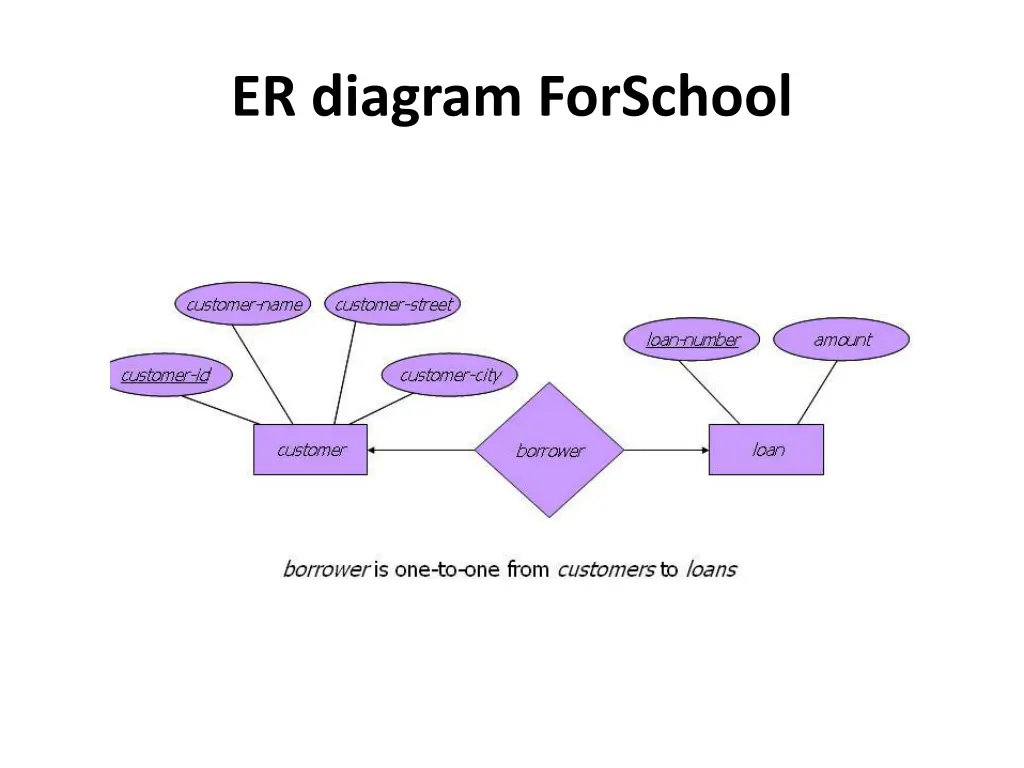 er diagram forschool