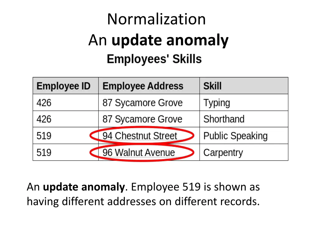 normalization an update anomaly