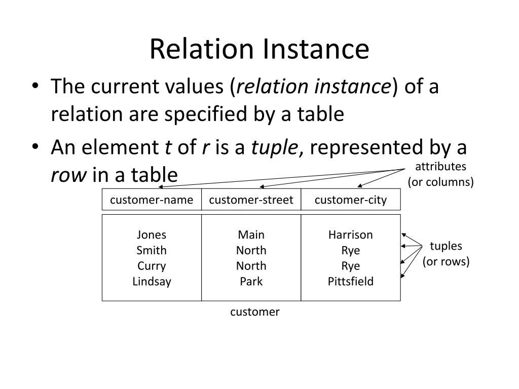 relation instance