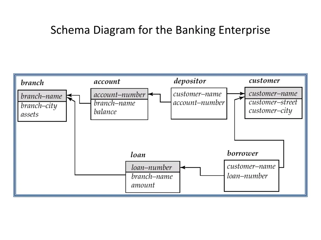 schema diagram for the banking enterprise