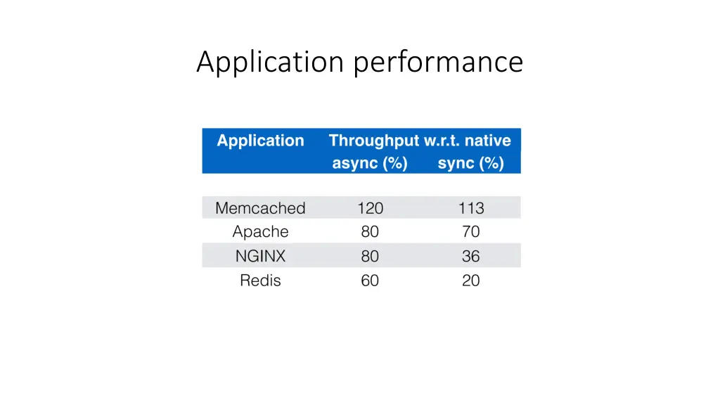 application performance