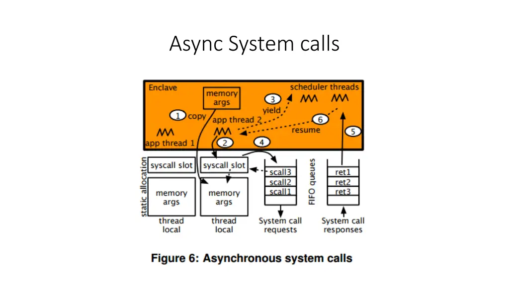 async system calls