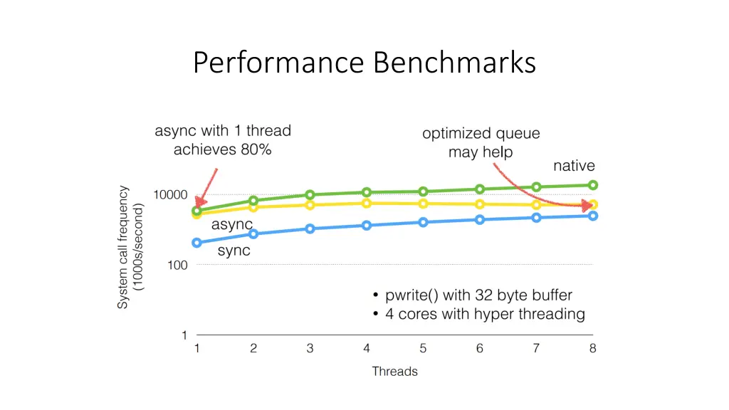 performance benchmarks