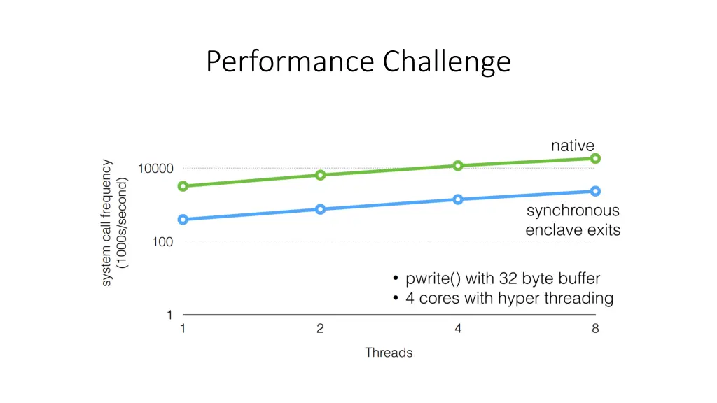 performance challenge