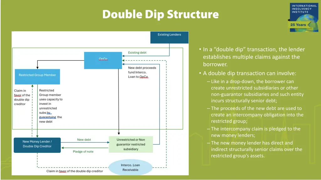 in a double dip transaction the lender