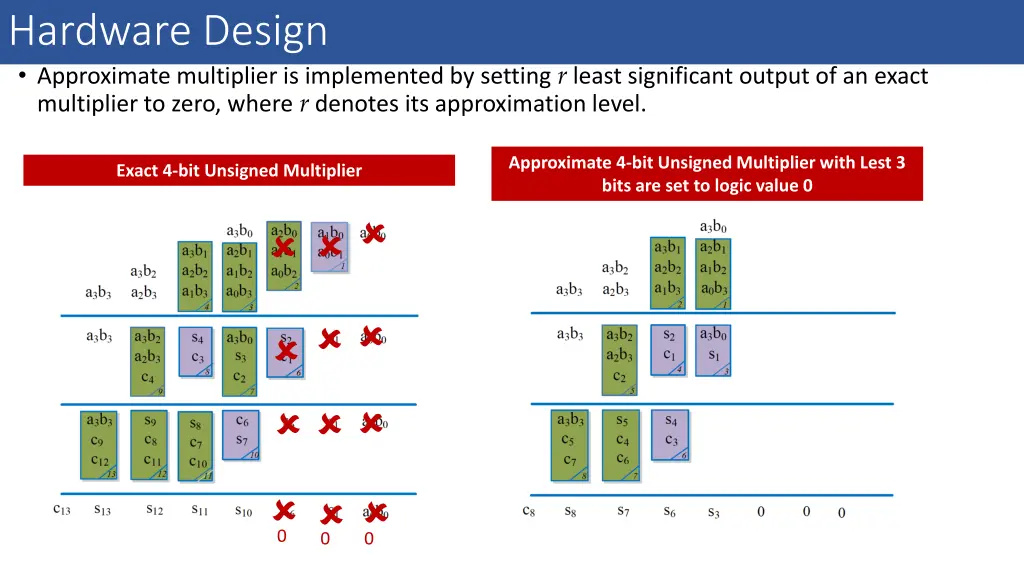hardware design approximate multiplier