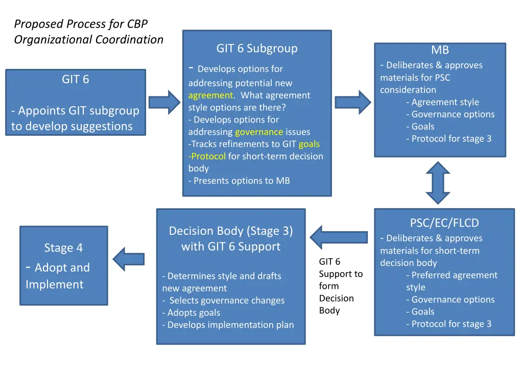 proposed process for cbp organizational
