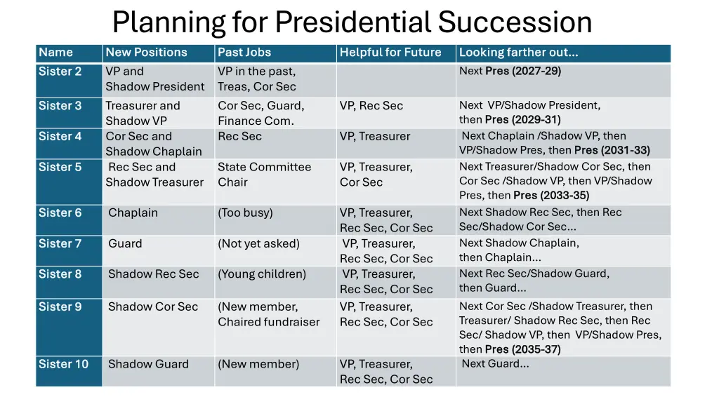planning for presidential succession