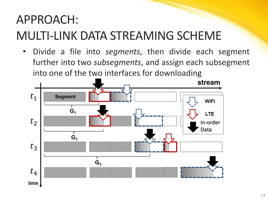 approach multi link data streaming scheme
