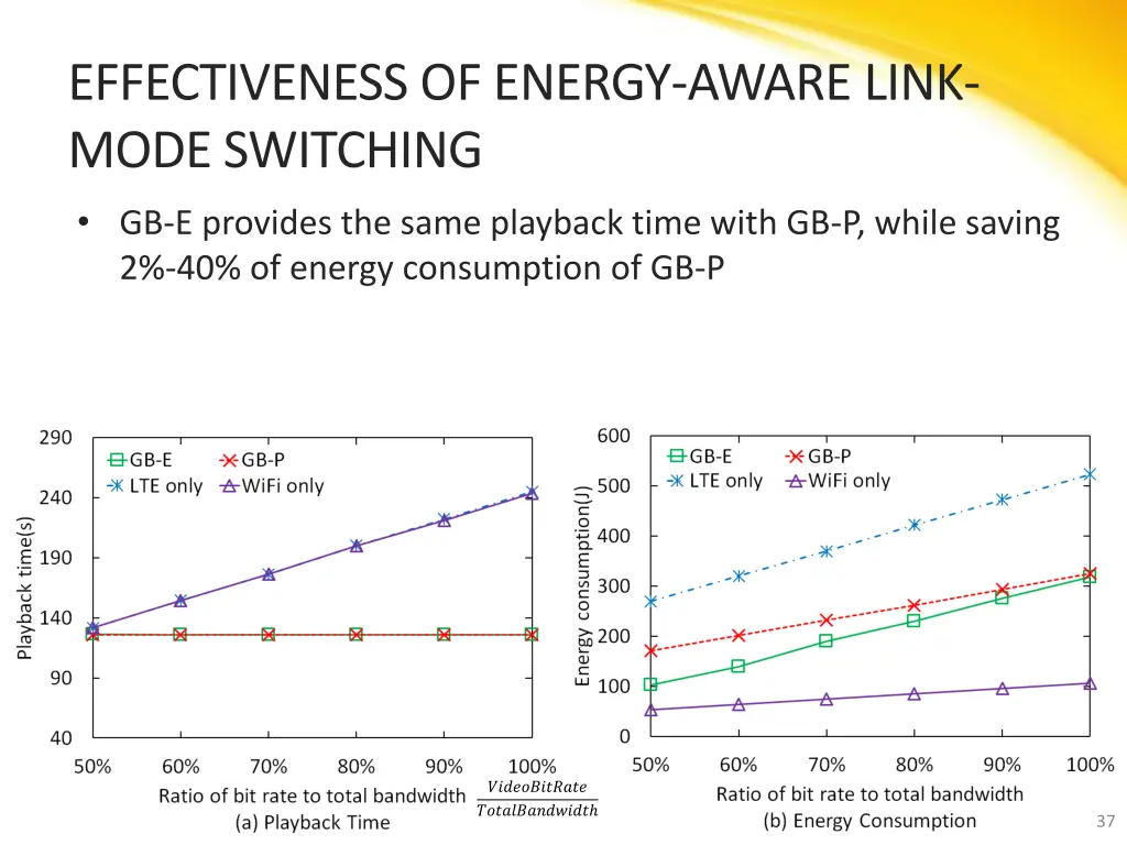 effectiveness of energy aware link mode switching