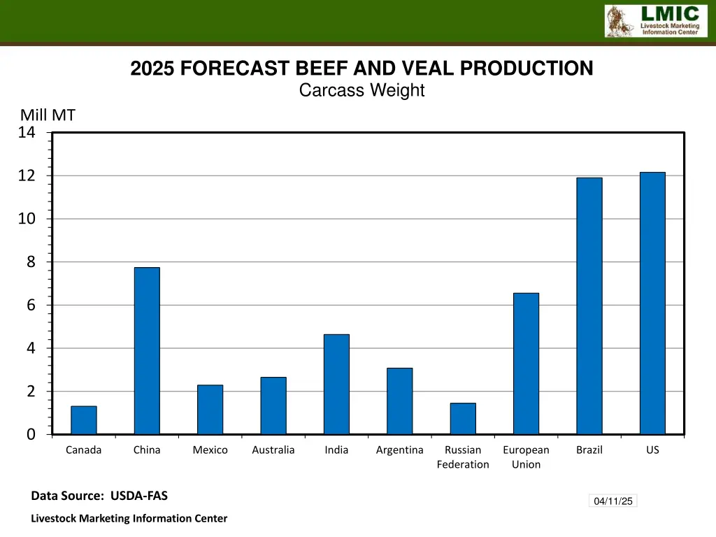2025 forecast beef and veal production carcass