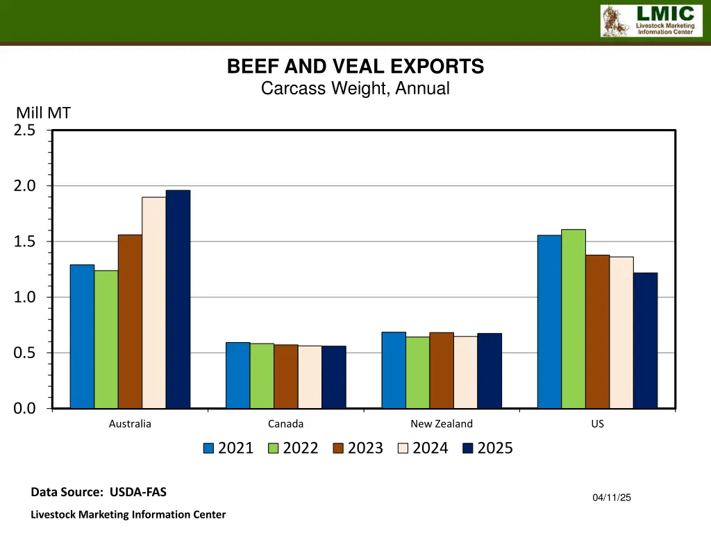 beef and veal exports carcass weight annual 1