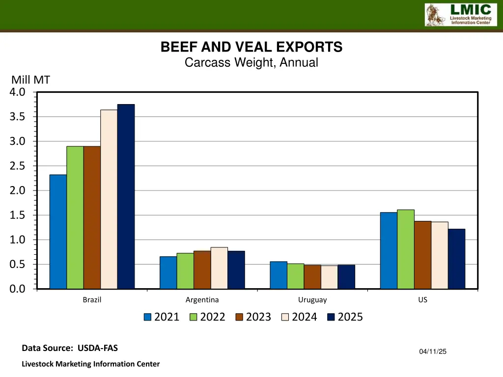 beef and veal exports carcass weight annual