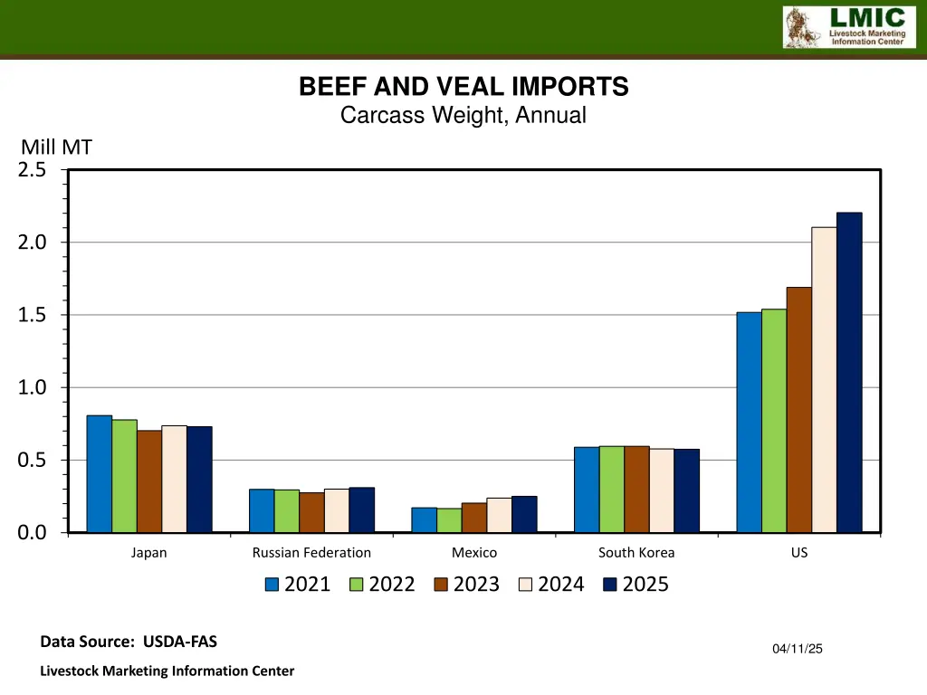 beef and veal imports carcass weight annual