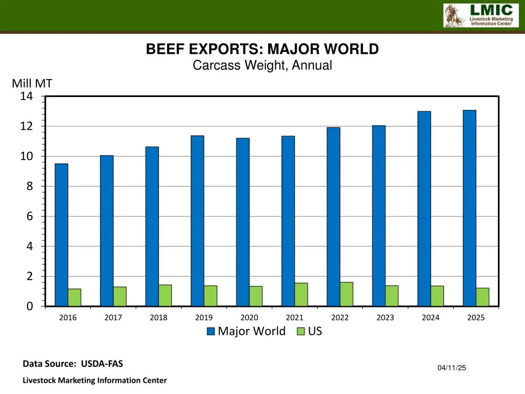 beef exports major world carcass weight annual
