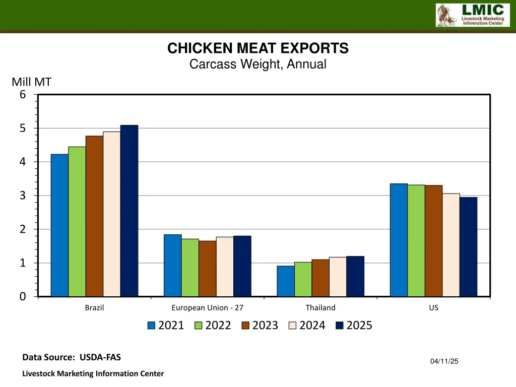 chicken meat exports carcass weight annual