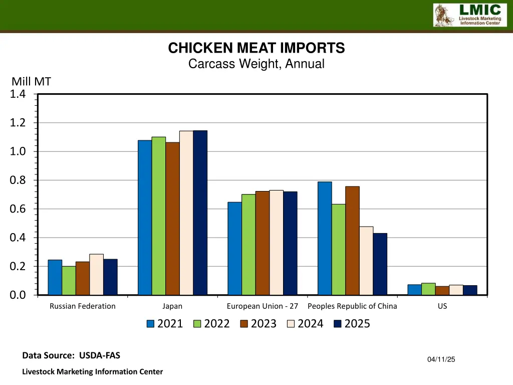 chicken meat imports carcass weight annual