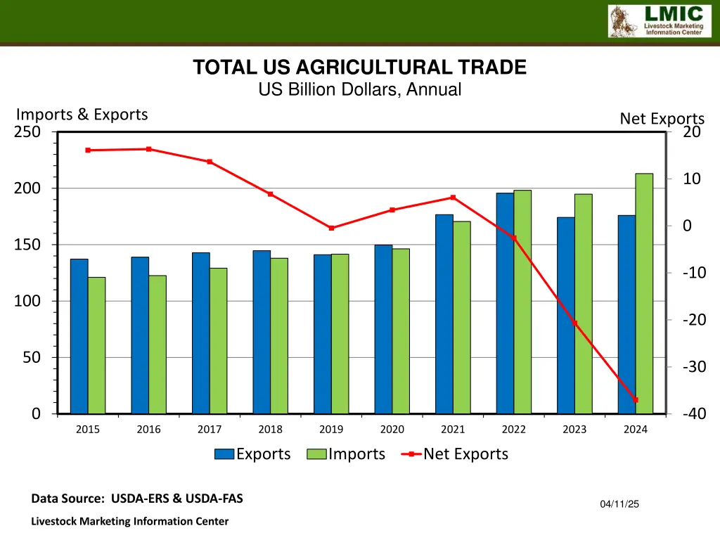 total us agricultural trade us billion dollars