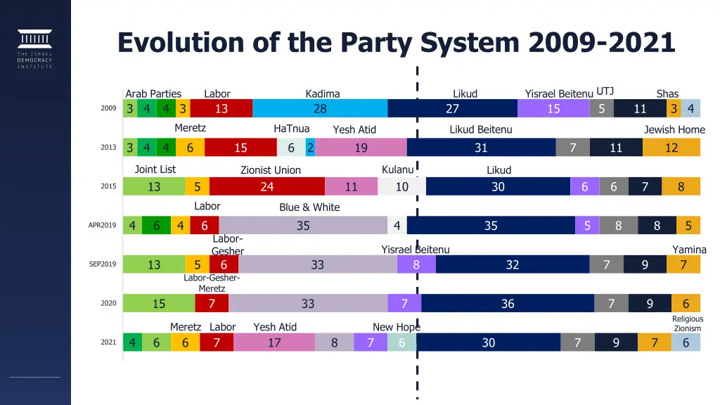 evolution of the party system 2009 2021