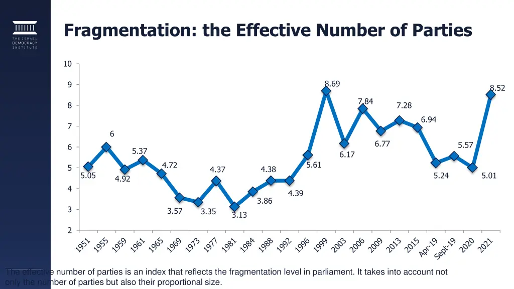 fragmentation the effective number of parties