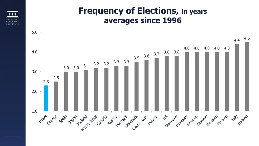frequency of elections in years averages since