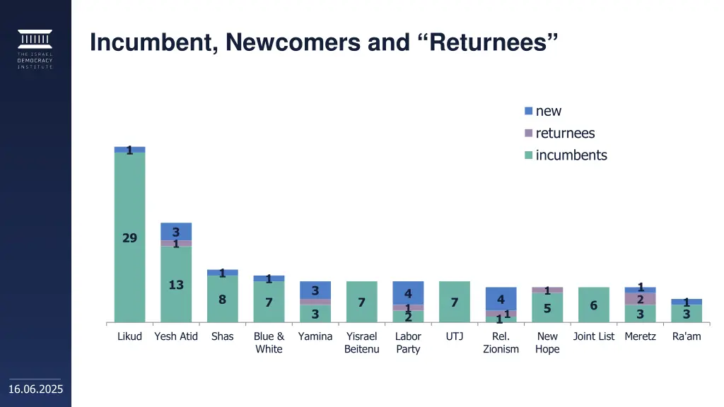 incumbent newcomers and returnees