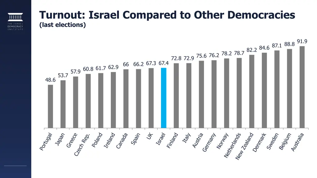turnout israel compared to other democracies last