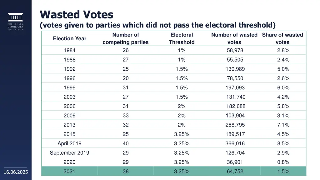 wasted votes votes given to parties which