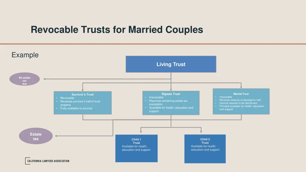 revocable trusts for married couples 3