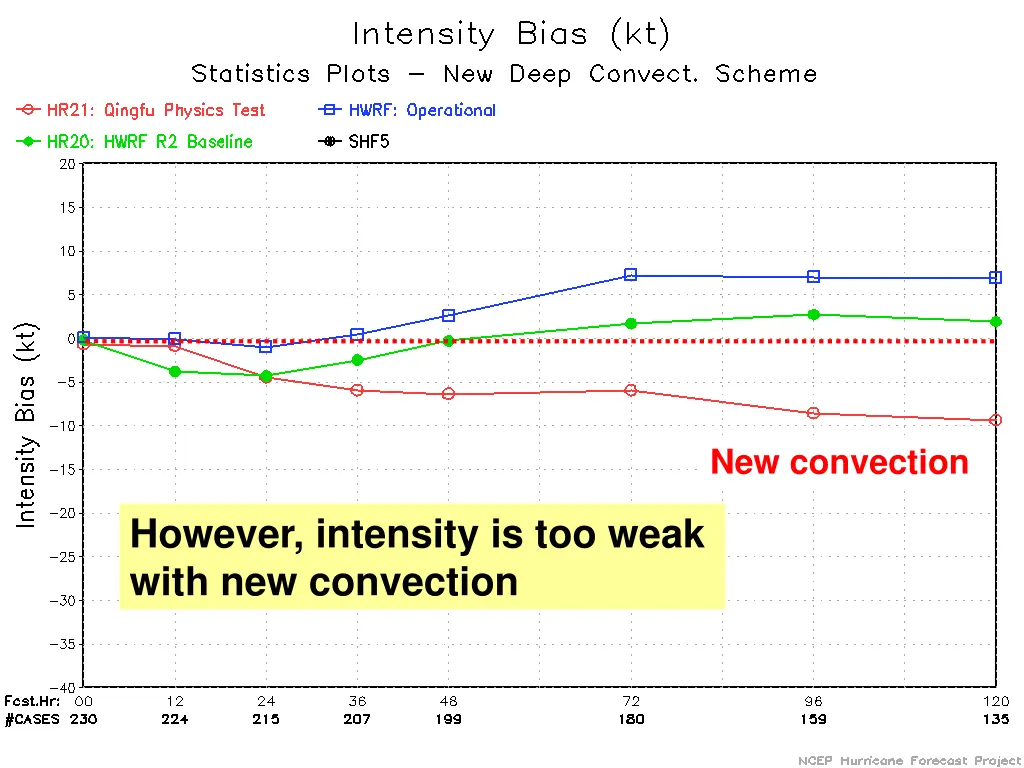 new convection