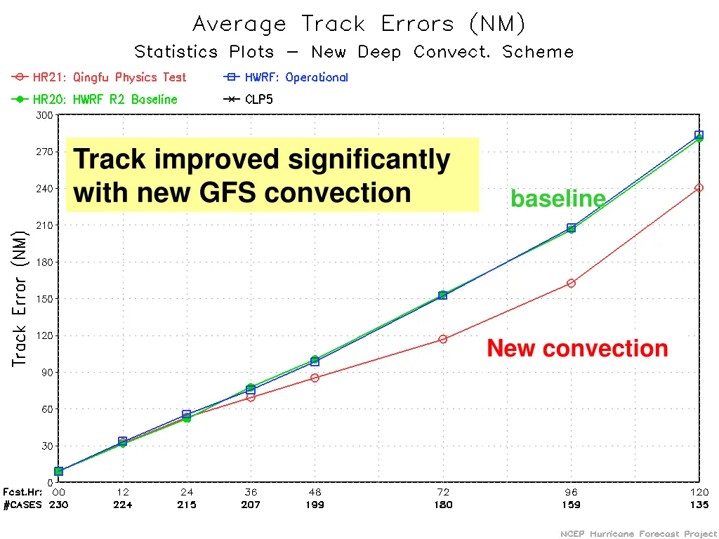 track improved significantly with